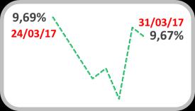 Taxa de Juros Swap DI pré - 360 Taxa Real de Juros Ex- ante a.a. 12,7% 12,2% a.a. 7,5% 7,0% 11,7% 11,2% 10,7% 10,2% 9,7% 9,2% 9,67% 6,5% 6,0% 5,5% 5,0% 4,5% 4,88% Fonte: BM&FBovespa Fonte: BM&FBovespa Estrutura a Termo das Taxas de Juros a.