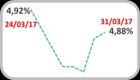 O swap DI prefixado em 360 dias apresentou um leve recuo de 0,02 p.p., encerrando em 9,67% a.a.. Com isso, e aliado ao aumento de 0,02 p.p. na projeção de inflação de inflação para 12 meses, a taxa real de juros ex-ante terminou em 4,88% a.