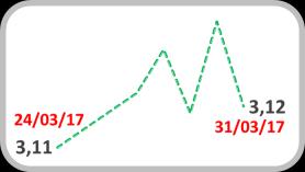 Câmbio Real/US$ Dollar Index 3,6 3,5 3,4 3,3 3,2 105 103 101 99 100,35 3,1 3,0 3,12 97 95 Fonte: Bloomberg Fonte: Bloomberg Índice