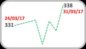 ntos-base 320 400 300 380 280 260 360 240 220 226 340 338 200 320 Fonte: Bloomberg Fonte: J.P.