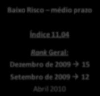 Considerando a provisão das despesas com PPR e PLR, este índice seria de 31,2% no 1T10. Já na análise dos últimos 12 meses, este índice (excluindo despesas de PPR e PLR) situou-se em 23,8%.