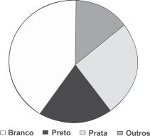Questão 66 O gráfi co a seguir representa a cor de carros comprados em uma concessionária, em 2014.