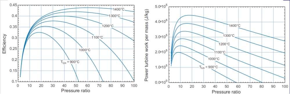 Efeito da relação de pressão e temperatura na entrada da turbina A efiiênia do ilo e o trabalho da turbina, por unidade de massa, exibem valores de máximo a uma determinada relação de pressão,