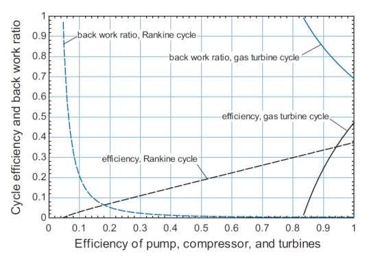 Efeito das efiiênias do ompressor e da turbina Na região de superaqueimento, oupada pelo ompressor no ilo de turbina a gás, a variação de entalpia é muito grande, devido à diferença entre os volumes