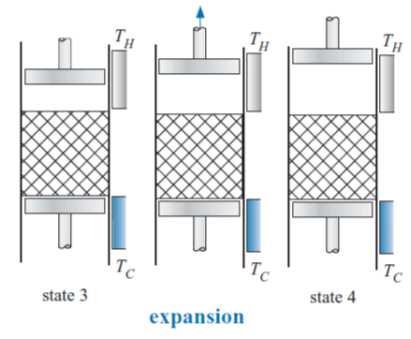 Máquina de Stirling Durante o proesso de sopro frio-quente, o volume do ilindro frio diminui enquanto o volume do ilindro quente aumenta na mesma proporção. Os dois pistões movem-se juntos.