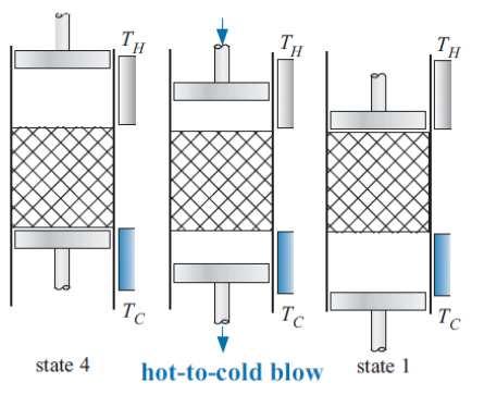 Máquina de Stirling Durante o proesso de sopro quente-frio, o volume do ilindro quente diminui enquanto o volume do reservatório frio aumenta na mesma proporção.