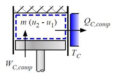 Modelo simplifiado de um ilo Stirling Fazendo um balanço de energia nesse proesso, omo mostrado na figura abaixo: ( ) WC,omp = QC, omp + m u 2 u 1 (95) onde W C,omp é o trabalho realizado no fluido