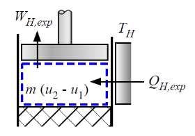 Fazendo um balanço de energia no proesso de expansão, hega-se a: ( ) QH,exp = WH, exp + m u 4 u 3 (100) ( ) m u 4 u 3 onde W H,exp é o trabalho transferido do fluido para o pistão, durante o proesso