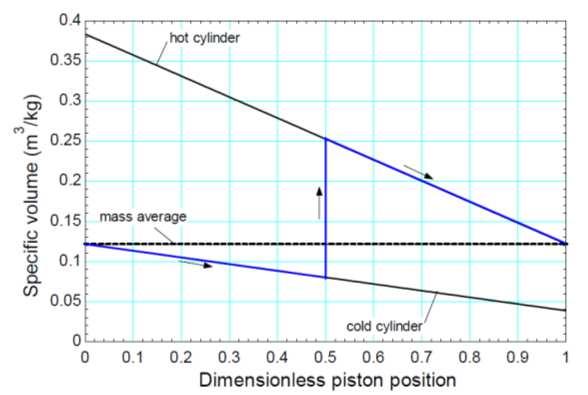 Modelo simplifiado de um ilo Stirling A figura abaixo mostra o omportamento do volume espeífio do gás nos ilindros frio e quente, em função do movimento adimensional do pistão.