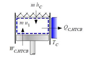 Modelo simplifiado de um ilo Stirling Da mesma forma que a restrição imposta pela Eq. (106), a massa total do sistema deve ser onstante.