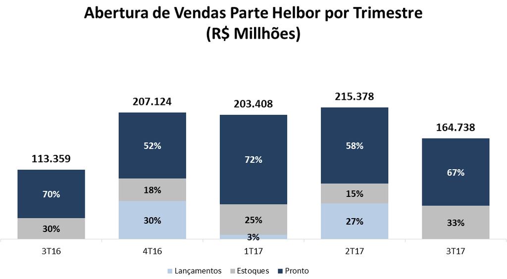 Segmento Vendas Contratadas Totais (R$ Mil) 9M17 Vendas Contratadas Helbor (R$ Mil) Unidades Part. sobre Total Vendido Parte Helbor Médio 326.343 243.310 803 41,7% Médio Alto 197.469 148.