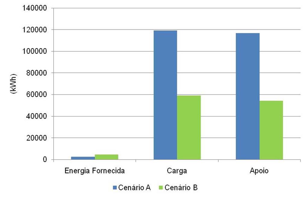 Sistema Solar Térmico: Discussão de Resultados 119.306 116.796 59.118 54.319 2.510 4.799 Figura 15.