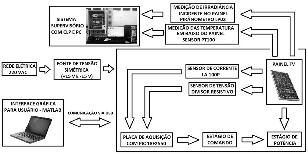 3. DESCRIÇÃO DO DISPOSITIVO DESENVOLVIDO Na Fig. 3 é mostrado o esquemático de funcionamento do dispositivo.