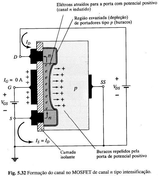 5-Funcionamnto MOSFET canal N tipo ntnsificação MOO NTENSFCAÇÃO V > 0 V > 0V VS= V > 0V: A mdida com qu V aumnta d valor, a quantidad d cargas acumuladas próximo ao óxido, torna-s suficint
