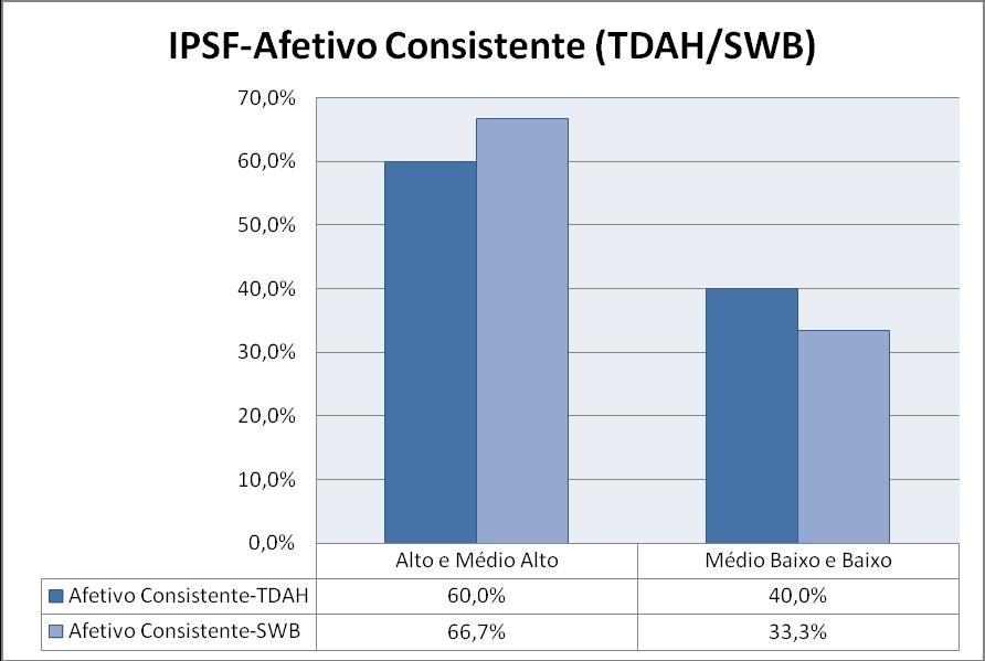 100 Gráfico 23: Resultados da avaliação entre o grupo de pais (TDAH/SWB) do Inventário de Percepção e Suporte Familiar IPSF: Afetivo - Consistente.