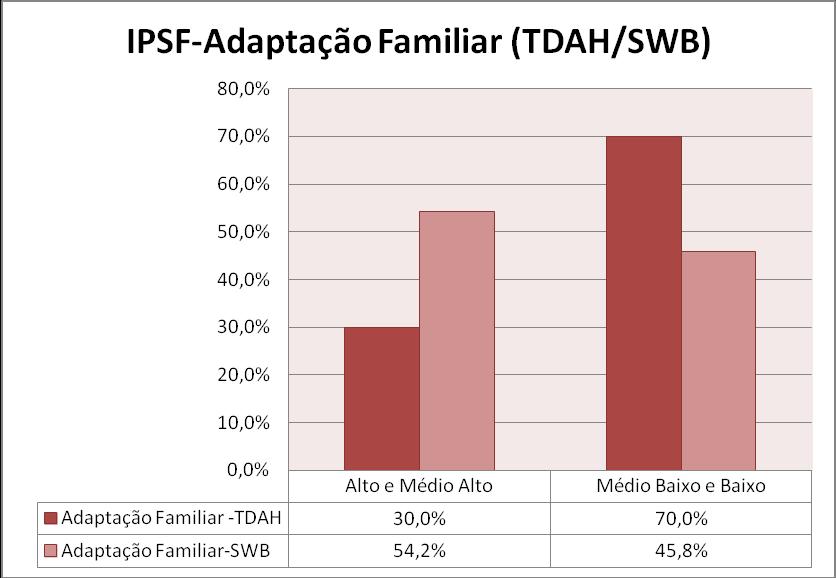 101 Gráfico 24: Resultados da avaliação entre o grupo de pais (TDAH/SWB) do Inventário de Percepção e Suporte Familiar IPSF: Adaptação - Familiar.