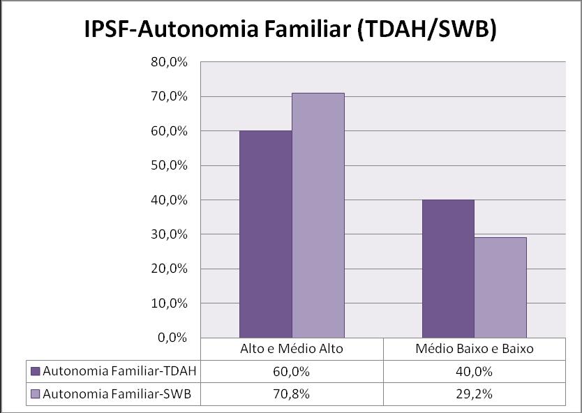 102 Gráfico 25: Resultados da avaliação entre o grupo de pais (TDAH/SWB) do Inventário de Percepção e Suporte Familiar IPSF: Autonomia - Familiar.