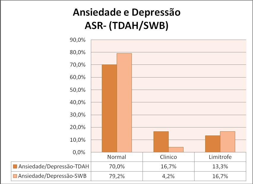 104 Gráfico 27: Perfil da Escala das Síndromes. Ansiedade e Depressão. Comparação dos resultados entre grupo de pais (TDAH/SWB).