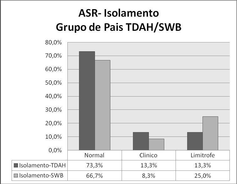 106 Gráfico 29: Perfil da Escala das Síndromes. Problemas Internalizantes: Isolamento. Comparação dos resultados entre grupo de pais (TDAH/SWB).