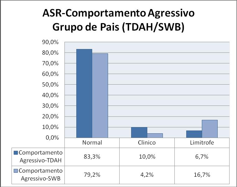 108 20 % dos pais de ambos os grupos relatam comportamentos agressivos com frequência que os classificam como clínico ou limítrofe.