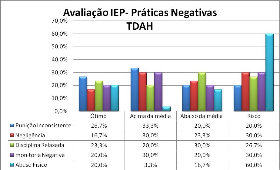 51 Gráfico 2: Resultado da avaliação do grupo TDAH das práticas educativas negativas do Inventário de Estilo Parental (IEP) de Gomide. A classificação Total do IEP encontra-se no Gráfico 3.