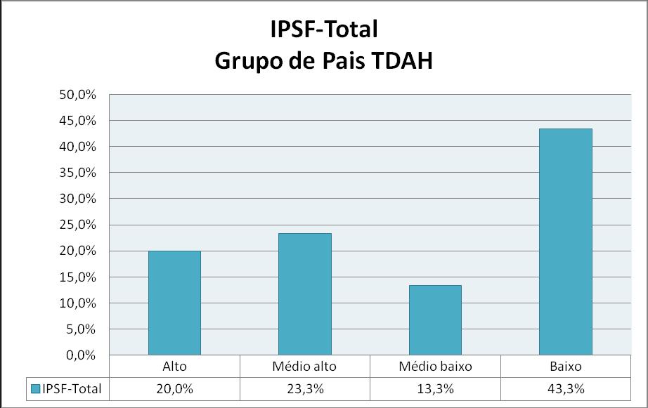 60 Gráfico 5: Resultados da avaliação do grupo de pais (TDAH) para o IPSF total Inventário de Percepção de Suporte Familiar.