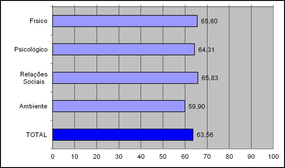 63 O Gráfico 6 apresenta os resultados de qualidade de vida nos quatros domínios do Whoqol-bref (Físico, Psicológico, Relações Sociais e Meio-Ambiente) do grupo de pais (TDAH).