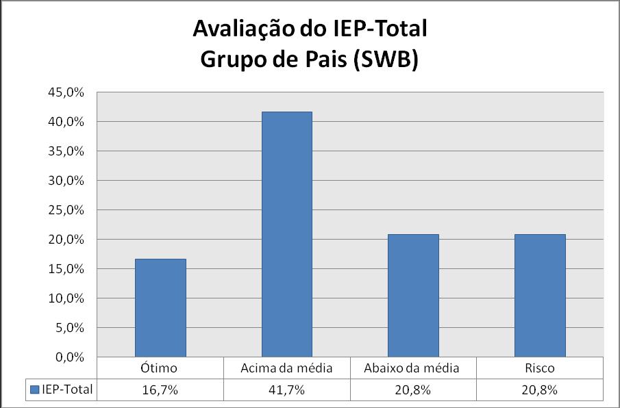 75 Gráfico 12: Resultado da avaliação Total do Iventário de Estilo Parental (IEP) do grupo de pais SWB.