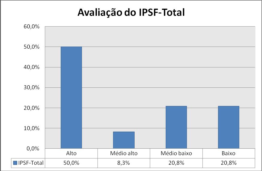 81 Apresentaremos no gráfico 14 os resultados do IPSF Total do grupo de pais com filhos com SWB.