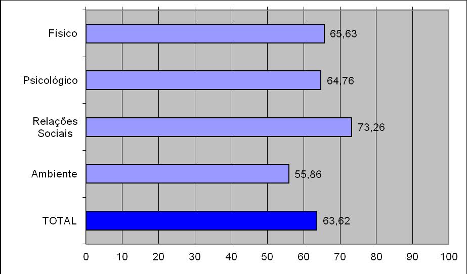 84 No Gráfico 15 apresentaremos os resultados de qualidade de vida nos quatros domínios do Whoqol-bref (Físico, Psicológico, Relações Sociais, Meio-Ambiente) dos participantes do grupo.