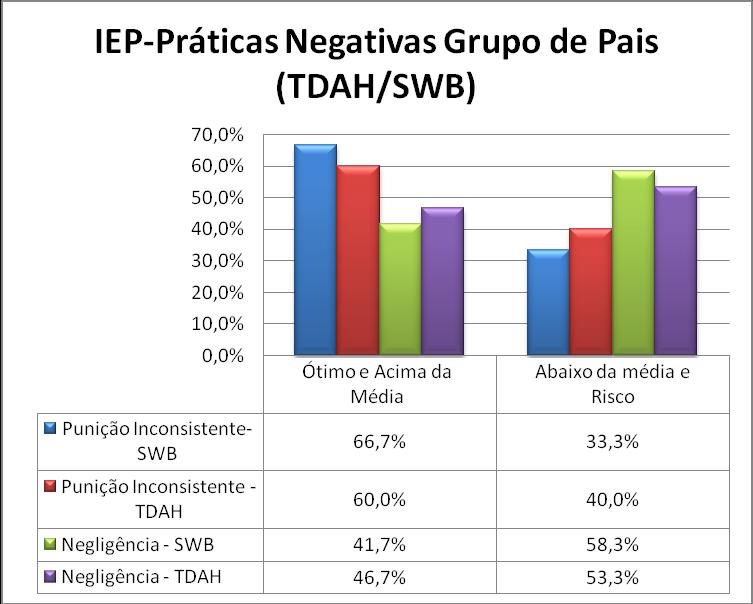 96 Gráfico 20: Resultados da avaliação entre o grupo de pais (TDAH/SWB) do Inventário de Estilos Parentais IEP. Práticas Negativas: Punição Inconsistente e Negligência.