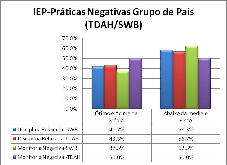 97 Gráfico 21: Resultados da avaliação entre o grupo de pais (TDAH/SWB) do Inventário de Estilos Parentais IEP. Práticas Negativas: Disciplina Relaxada e Monitoria Negativa.