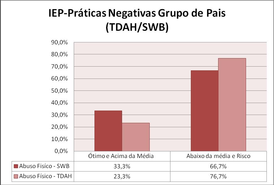 98 Gráfico 22: Resultados da avaliação entre o grupo de pais (TDAH/SWB) do Inventário de Estilos Parentais IEP: Práticas Negativas: Abuso Físico.