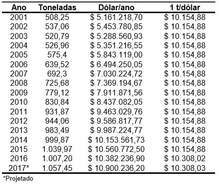 68 Tabela 18 - Toneladas geradas e custos de gerenciamento extra estabelecimento pertinentes ao município de Piracicaba - SP Fonte: Elaborado pela autora baseado nos dados disponibilizados pelo