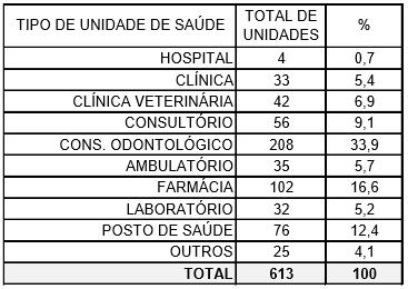 70 Contabilizou-se, portanto, um total de 613 estabelecimentos geradores de resíduos de serivços de saúde cadastrados para a coleta pela Stericycle em Piracicaba.