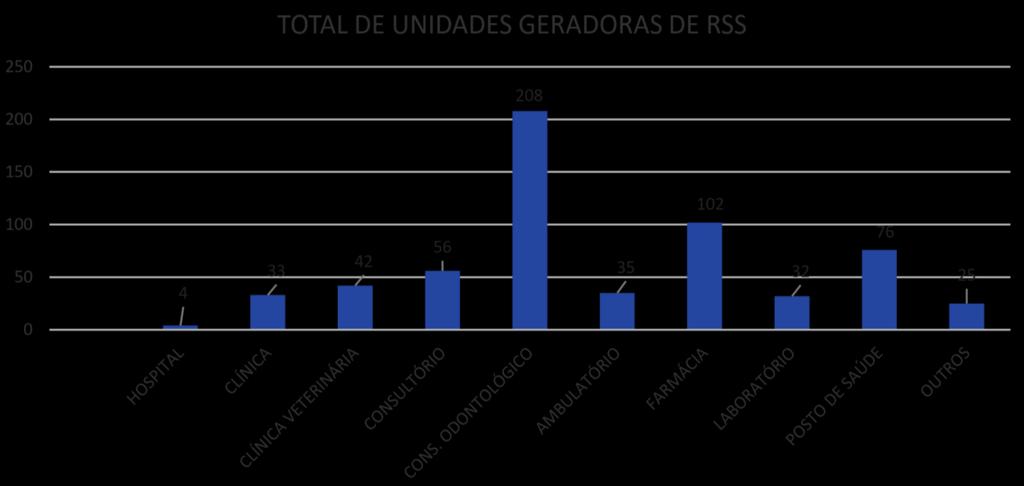 71 Figura 7 - Total de unidades geradoras de RSS Fonte: elaborada pela autora baseado nos dados coletados 5.6.