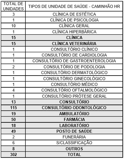 86 Tabela 26 - Tipos de unidades de saúde coletados pelo caminhão HR Fonte: elaborada pela