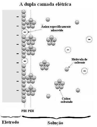 32 outra placa com carga oposta e as espécies adsorvidas no PIH correspondem ao material dielétrico que separa as duas placas [10]. Na FIG.
