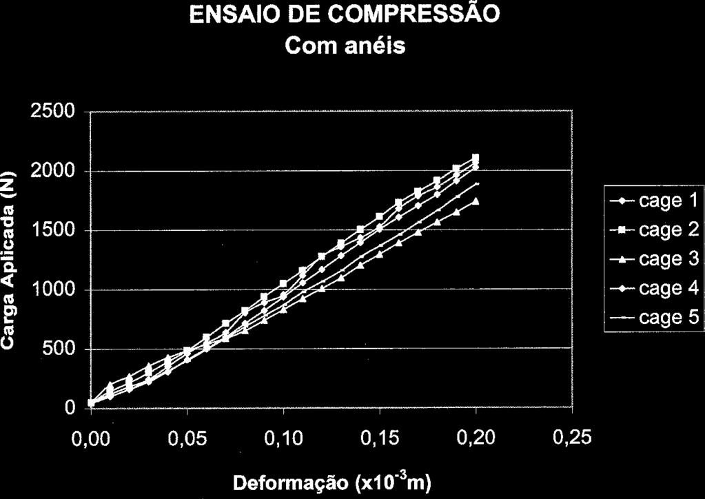 5 Ensaio comparativo da rigidez dos espaçadores sem e com o anel interno sem anel interno apresentaram menor inclinação quando comparadas com as curvas do grupo dos espaçadores com anel interno,