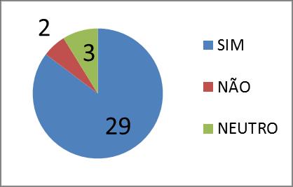 informações sobre os temas, ao assinalarem sim, 3 se mantiveram neutros e 9 responderam que não. Esses resultados estão representados nos Gráficos 2 e 3.