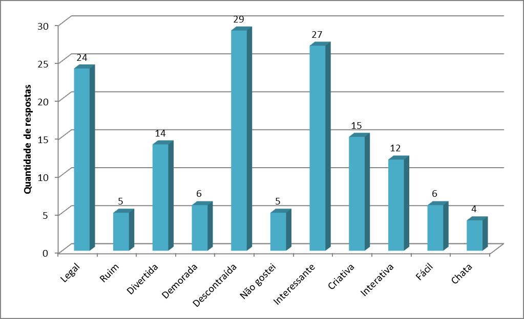 resposta, prevaleceram as opções legal (24), divertida (14), descontraída (19), interessante (27), criativa (15) e interativa (12), tal como se evidencia no Gráfico 04.