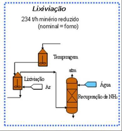 Lixiviação Lixiviação: O objetivo é extrair níquel e cobalto