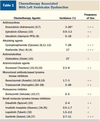 Disfunção ventricular esquerda assintomática / sintomática