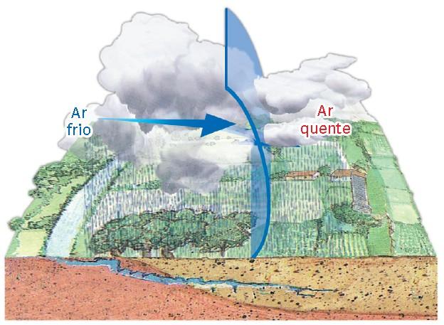 Tipos de precipitações mais frequentes Precipitações frontais (Frente fria) A precipitação é formada pela