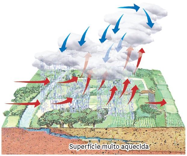 Tipos de precipitações mais frequentes Precipitações convectivas As precipitações convectivas formam-se devido a um aquecimento da superfície da Terra, formando baixas pressões, que