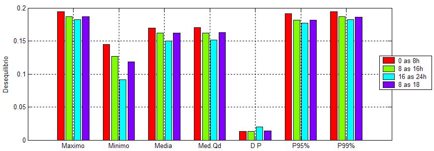 Considerando-se as figuras 10 e 11, observa-se a presença de um período com valores diferentes aos demais.