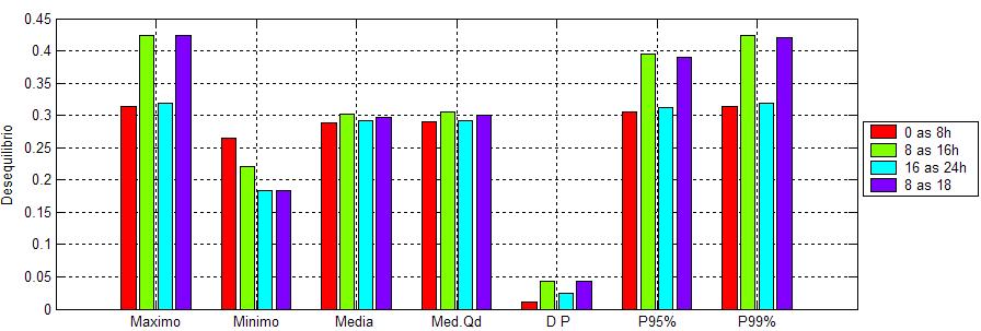 Figura 6 Similaridade entre períodos do dia 10/02 Consumidor A Note da figura 6 que, os valores médios calculados para cada período do dia apresenta níveis semelhantes e próximos de 0.3%.