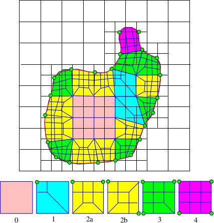 Extração de hexaedros Hex mesh O método do contorno dual é extendido para obter malha de hexaedros regulares analisando cada