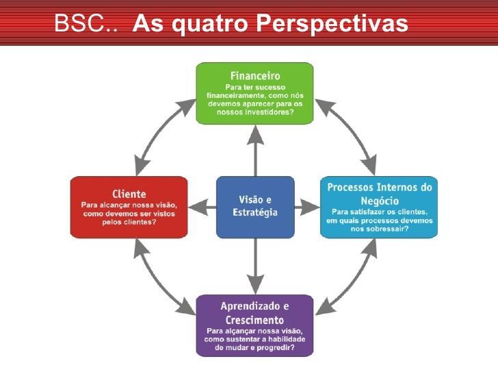 BSC Balanced Scorecard