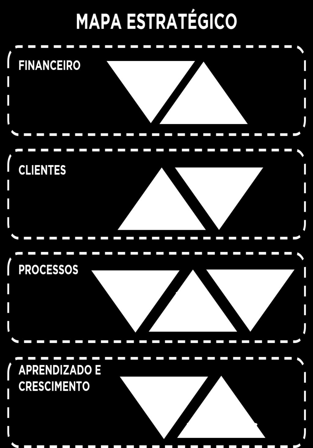 Mapa Estratégico O primeiro passo na aplicação do BSC é a criação do mapa estratégico, onde se identificam os principais